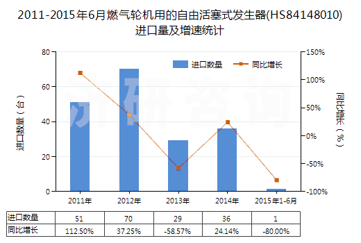 2011-2015年6月燃?xì)廨啓C(jī)用的自由活塞式發(fā)生器(HS84148010)進(jìn)口量及增速統(tǒng)計(jì) 2011-2015年6月燃?xì)廨啓C(jī)用的自由活塞式發(fā)生器(HS84148010)進(jìn)口量及增速統(tǒng)計(jì)